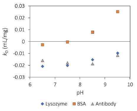 Interaction parameter, kD, as a function of pH for three proteins.