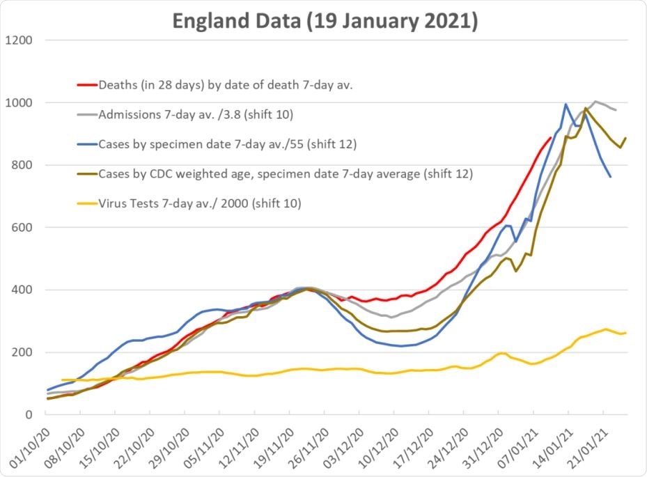 Data for England for deaths, compared with shifted and scaled data for admissions, raw data for (positive test) cases, cases weighted to account for age-morbidity. The shift-andscale factors are set so that all curves are coincident at the November peak. The yellow line shows the total number of tests.