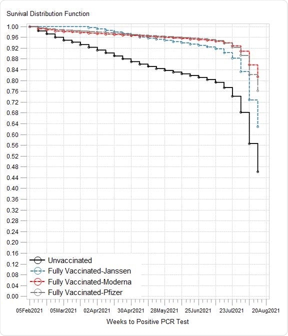 Kaplan-Meier curves illustrating risk of SARS-CoV-2 infection by vaccination status and age: A) all ages; B) age <50 years, C) age 50-64 years; D) age ≥65 years The survival function estimates time to infection detected by most recent RT-PRC.