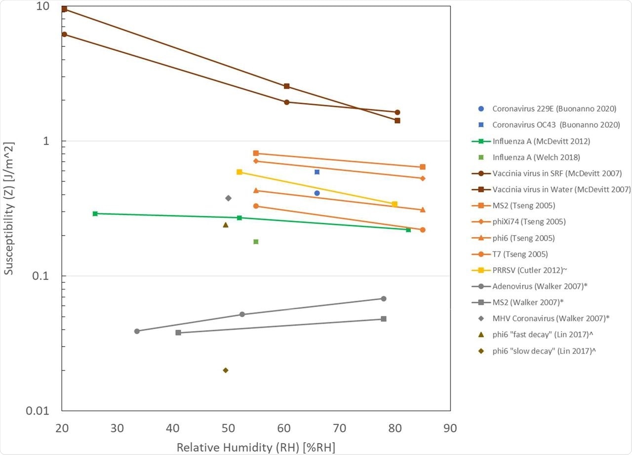 UV radiation susceptibility (Z) and relative humidity (RH) Each colour represents one study. Reported RH ranges shown as average RH values.  ∼Cutler at al33 reported that susceptibility (Z) was significantly lower at ≥80%RH (shown at 80%RH) compared with 25%-79%RH (shown at 52%RH).  *Walker and Ko10 calculated susceptibility from a single dose and corresponding survival fraction, rather than dose-response of UV dose and survival fraction.  ^Lin et al35 calculated susceptibility from a single dose and corresponding survival fraction for “fast decay” and from the dose-response of UV dose and survival fraction for “slow decay”.