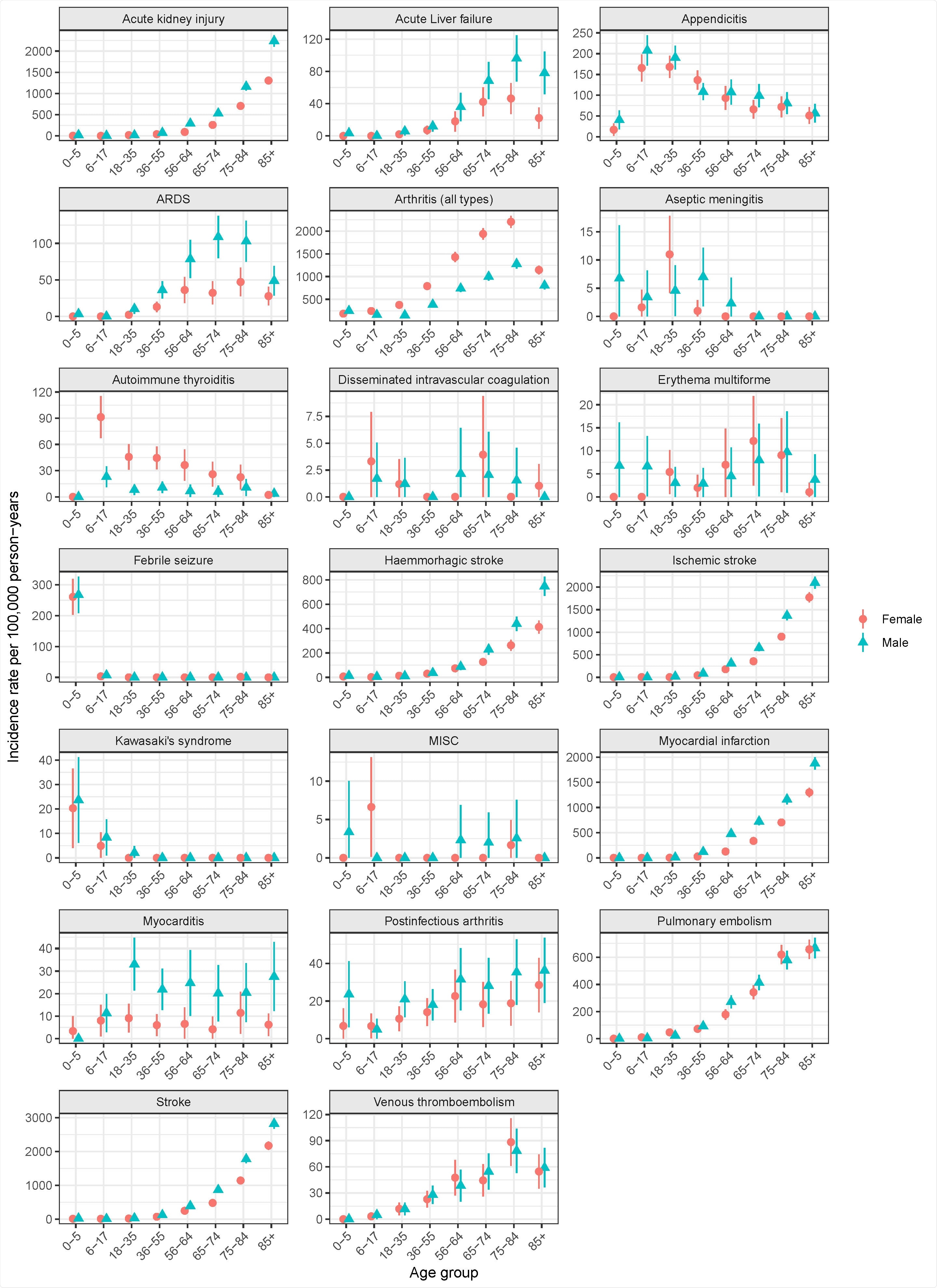 Age- and sex-stratified incidence rates of 14 adverse events of special interest (AESIs) per 100,000 person-years (with 95% confidence intervals) in the Swedish population