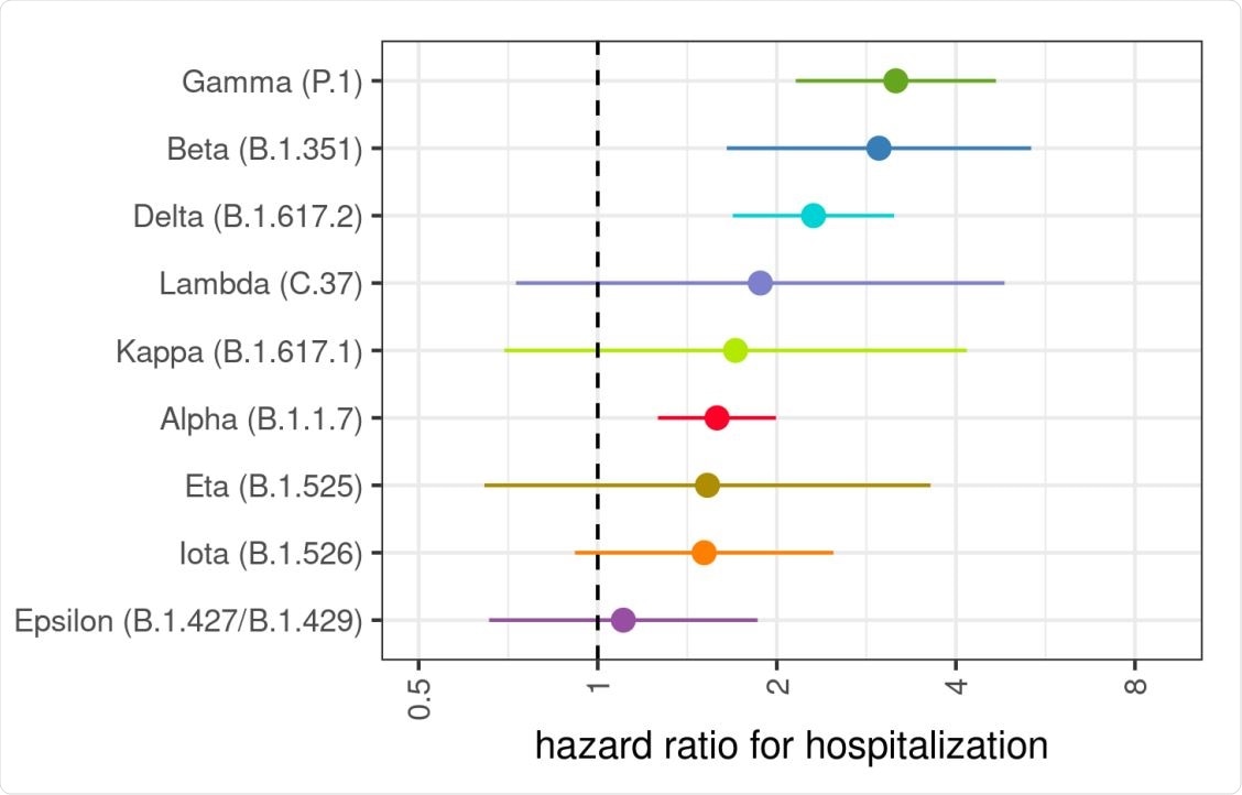 Relative Risk of Hospitalization by Variant Lineage. Risk of hospitalization is compared to individuals infected with an ancestral lineage. Error bars represent 95% CI. Estimates are adjusted for age, sex assigned at birth, and vaccination status.