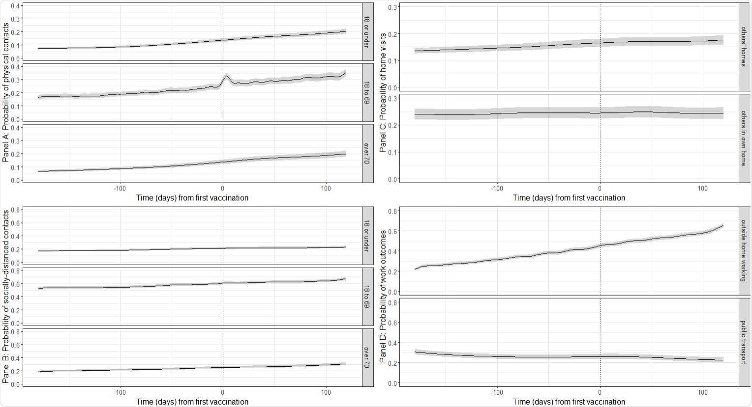 Probabilities of behavioural outcomes for individuals aged 18-64y by time from first vaccination, first dose. Top left (panel A): past 7-day reported physical, outside of household contacts; bottom left (Panel B): past 7-day reported socially-distanced, outside of household contacts; top right (Panel C): past 7-day reported home visits; bottom right (Panel D): past 7-day reported work outcomes for those that are working or in education. Dotted line shows day of own first vaccination. “18 or under”, “18 to 69” and “over 70” denote the ages of the people with whom individuals in the sample had contact.