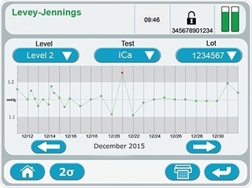 Electrolyte analysis with the Stat Profile Prime® ES Plus analyzer