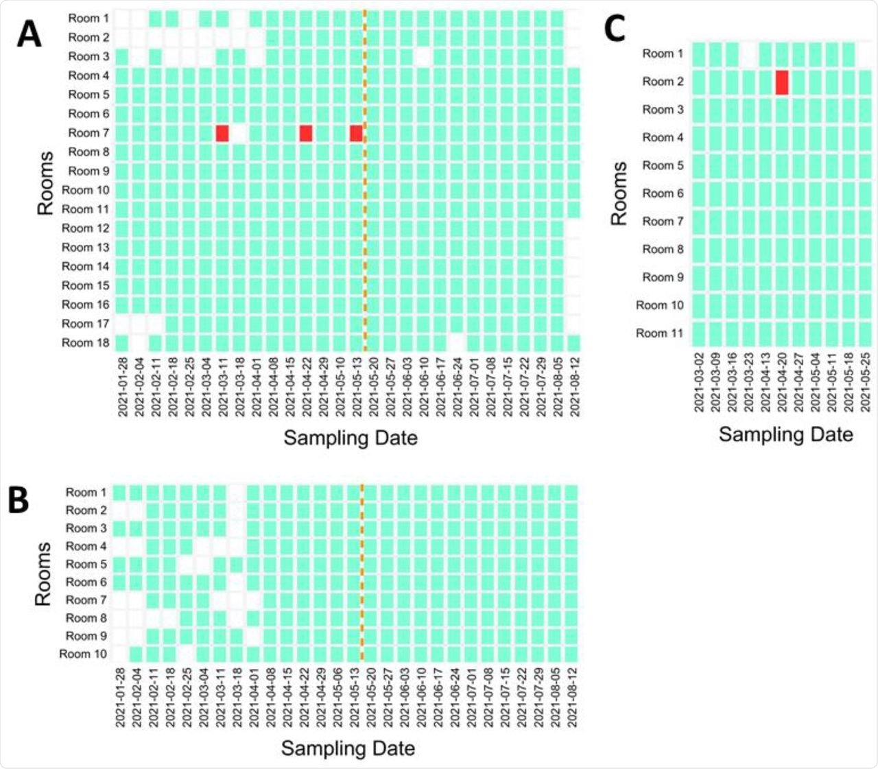 Positive and negative rooms for SARS-CoV-2 based on floor samples collected in Schools (A) A, (B) B, and (C) C throughout the pilot environmental monitoring study. Episodes with a positive floor sample are marked in red, negative episodes in green, and episodes where no sample was collected are in white. Air filter sampling in Schools A and B started on May 5, 2021 and is denoted by the orange line. No positive air filter samples were detected.