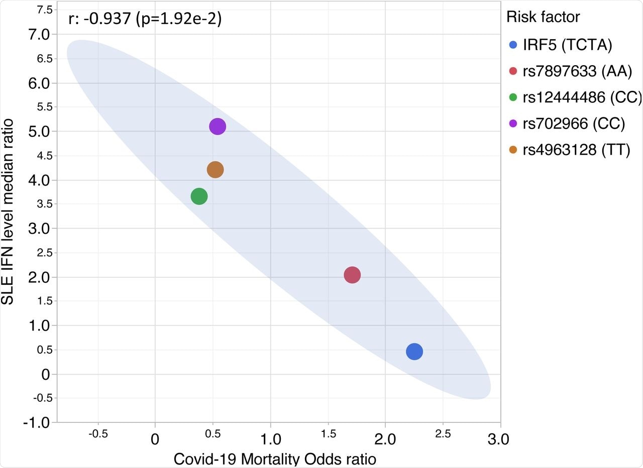 Correlation plot between type I IFN ratio by genotype and odds ratio for mortality related to acute COVID-19 by the same genotype. The IFN ratios are calculated from our previous published studies in SLE noted in the Methods section, computing a ratio of median circulating IFN values between the genotype groups. Genotype categories used are the same for both the IFN analysis and the COVID-19 mortality analysis. 95% confidence is shown with the blue shading. TCTA indicates carriage of the associated IRF5 COVID-19 risk haplotype.