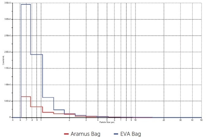 Particle concentration/mL, Aramus bag versus EVA bag.