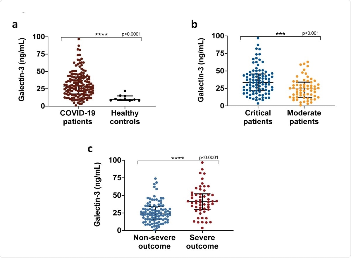 Galectin-3 serum levels in COVID-19 patients. a, Galectin-3 circulating levels upon hospital admission of COVID-19 patients (n=156) and age-matched healthy pre-pandemic controls (n=10). b, Galectin-3 is associated with COVID-19 severity, critical patients (n=94) presented significantly higher levels than moderate patients (n=62). c, Severe outcomes in COVID-19 patients were associated with elevated levels of galectin-3. Data in a and c are shown as median with IQR, data in b as mean ± SD. ***p < 0.001, ****p < 0.0001; two-tailed Mann-Whitney U test or two-tailed t-test. Samples were assessed in duplicate in ELISA assays.