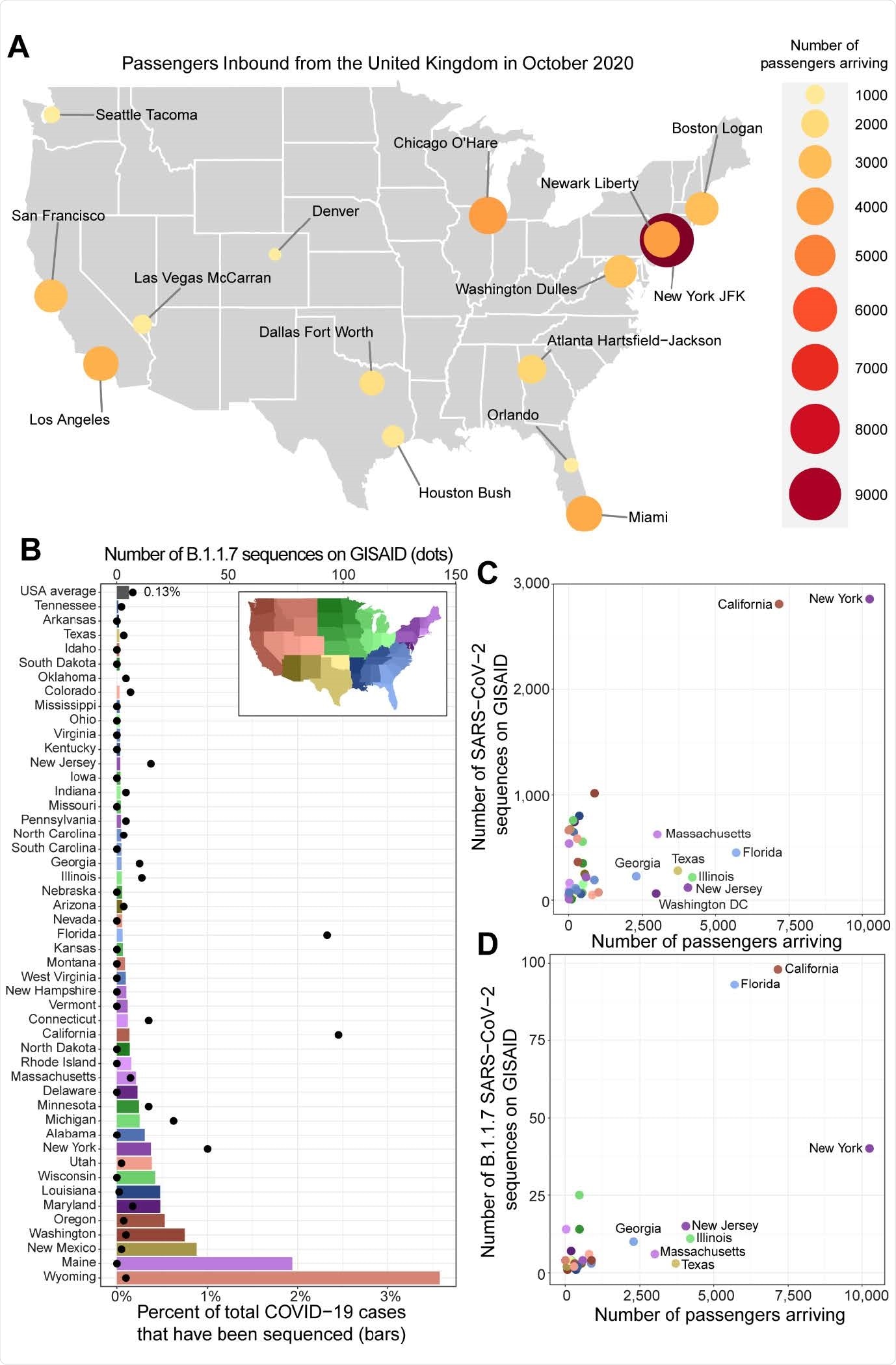Identification of regions at risk for importation of B.1.1.7 and at risk for underreporting B.1.1.7. A. Number of passengers inbound from the United Kingdom for the top 15 airports in October 2020 (labeled dots; size and color scaling with population, see legend) are shown on a map of the continental United States (grey). B. Bar plot represents the percentage of cases in each state during Dec 2020 and Jan 2021 (bottom x-axis; sourced from https://covidtracking.com/data) that have sequences uploaded to GISAID.org (accessed on Feb 4, 2021). Bars are colored according to region (legend, top right). The number of B.1.1.7 sequences for each state (top x-axis; black dots) was determined by the Pangolin lineage assignment in the GSIAID.org metadata. C-D. Total number of passengers arriving from the UK in October 2020 to each state in the continental US is plotted against the number of SARS-CoV-2 (C) or B.1.1.7 SARS-CoV-2 (D) sequences available on GISAID.org. Points are colored according to region (legend from panel B). The data used to create this figure are listed in Data S1.