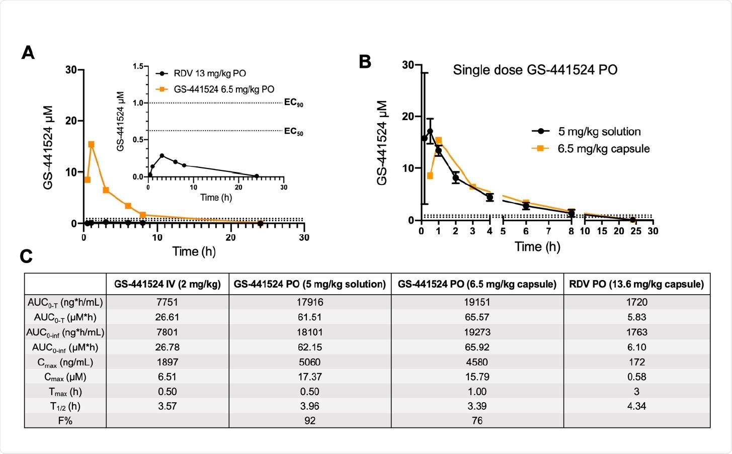 Plasma c 187 oncentrations of GS-441524 following a single oral dose of remdesivir or GS-441524 in dogs. (A) Head-to-head PK comparison following a single equimolar dose of remdesivir (black, 13.6 mg/kg) and GS-441524 (orange, 6.5 mg/kg) in male beagle dogs (N=1 per compound). Both compounds were administered in capsule form. Plasma concentrations of GS-441524 following compound administration are plotted for the following timepoints (h): 0.5, 1, 3, 6, 8, 24. A focused view of GS- 441524 concentrations following oral administration of remdesivir is shown in top right corner. (B) Comparison of plasma concentrations of GS-441524 following oral administration as a solution (black, 5 mg/kg;
