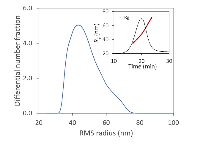 With the aid of FFF to fractionate the sample, the size distribution of a lipid nanoparticle preparation is determined with high resolution. It is relatively monodisperse, with 99% between 35 - 70 nm. Inset: original fractogram, with rms radius overlaid.