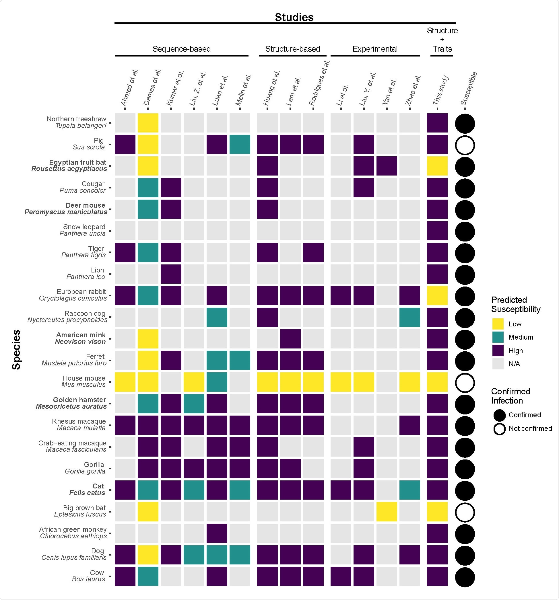 A heatmap summarizing predicted susceptibility to SARS-CoV-2 for species with confirmed infection status from in vivo experimental studies or documented natural infections. Studies that make predictions about species susceptibility are shown in the x-axis, organized by method of prediction (those relying on ACE2 sequences, estimating binding strength using three dimensional structures, or laboratory experiments). Predictions about zoonotic capacity from this study are listed in the second to last column, with high and low categories determined by zoonotic capacity observed in Felis catus. Confirmed infections for species along the y-axis are summarized in (Gryseels et al., 2020) and are depicted as a series of filled or unfilled circles. Bolded species have been experimentally confirmed to transmit SARS105 CoV-2 to naive conspecifics. Species predictions ranged from warmer colors (yellow: low susceptibility or zoonotic capacity for SARS-CoV-2) to cooler colors (purple: high susceptibility or zoonotic capacity). See supplementary file 1 for detailed methods about study categorization.