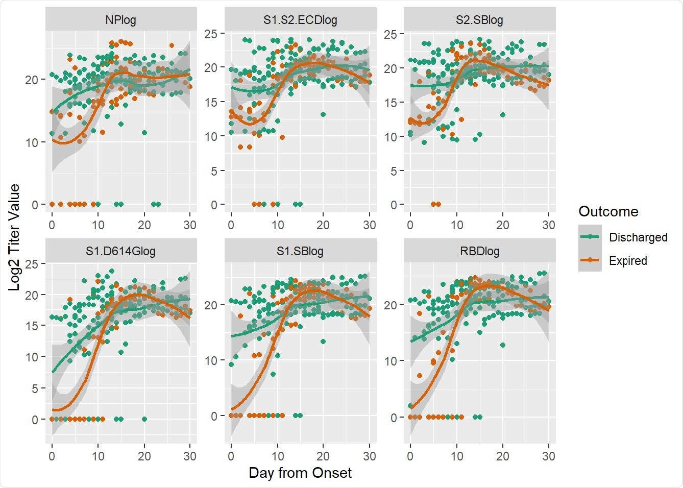 Antibody titers at different days after onset were measured by the multiplexed beads array as described in Methods. Displayed are specific IgG antibody titer values (log transformed) in expired (orange) and discharged (green) groups of patients targeting the nucleocapsid protein (NP) and five spike protein components, i.e., S1+S2 ECD, S2, S1 (D614G), S1 and RBD. Dots are titer values for each patient at the corresponding day from onset; lines are smoothed regression fit to the observed data with 95% confidence interval bands.