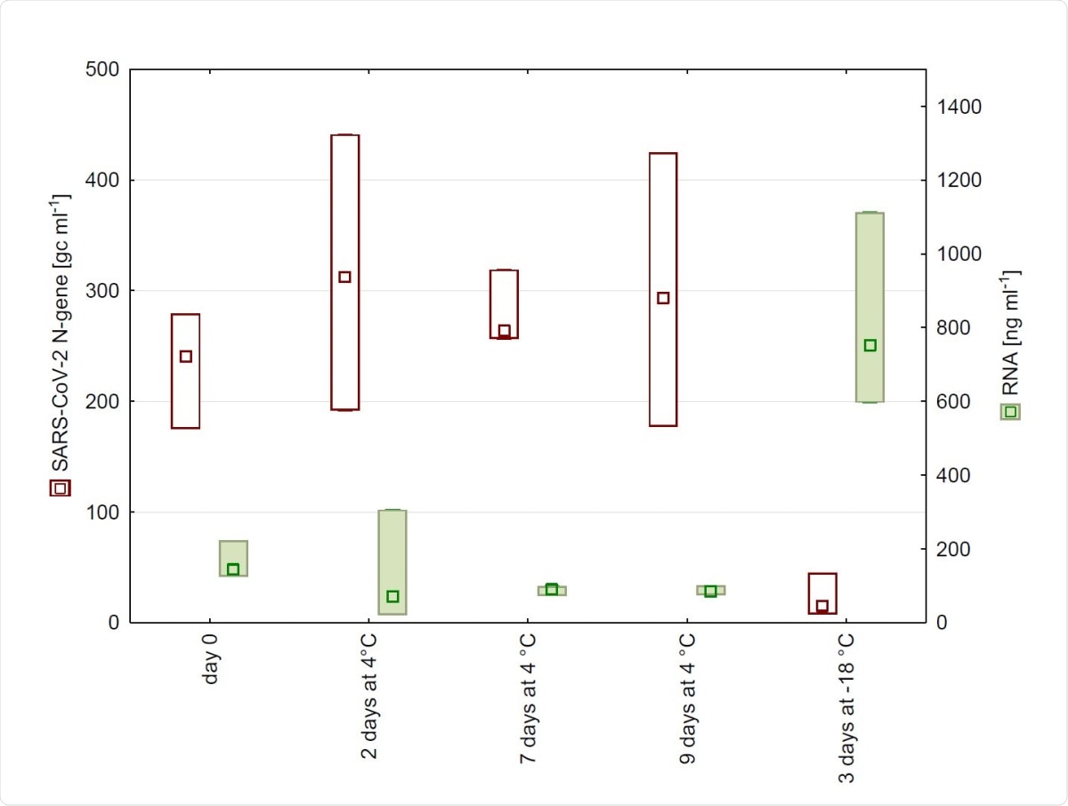N-gene copy numbers and RNA concentration detected in wastewater from WWTP in Salzburg after 0, 2, 7, and 9 days of storage at 4 °C as well as after freezing. (n = 4, Median, Box: min-max).