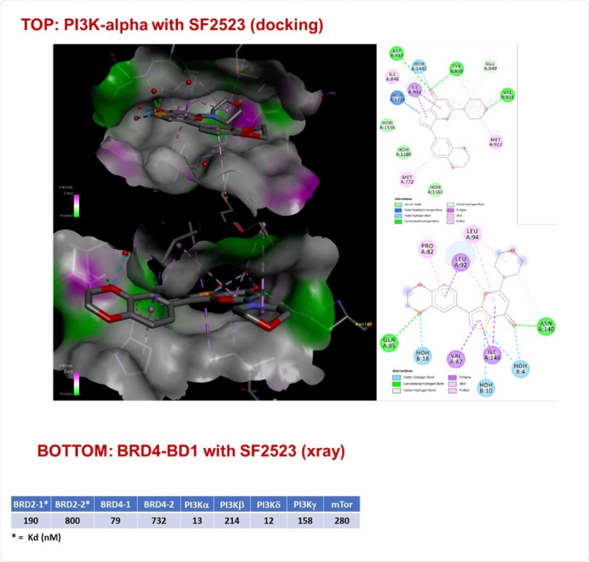Predicted binding (docking) of SF2523 in PI3K-a catalytic domain (upper panel) and observed binding in crystal structure of SF2523 bound to BRD4-BD1 acetyl lysine binding site (1.8 Angstroms resolution) (bottom panel). In vitro (enzymatic) potency of SF2523 against targets.