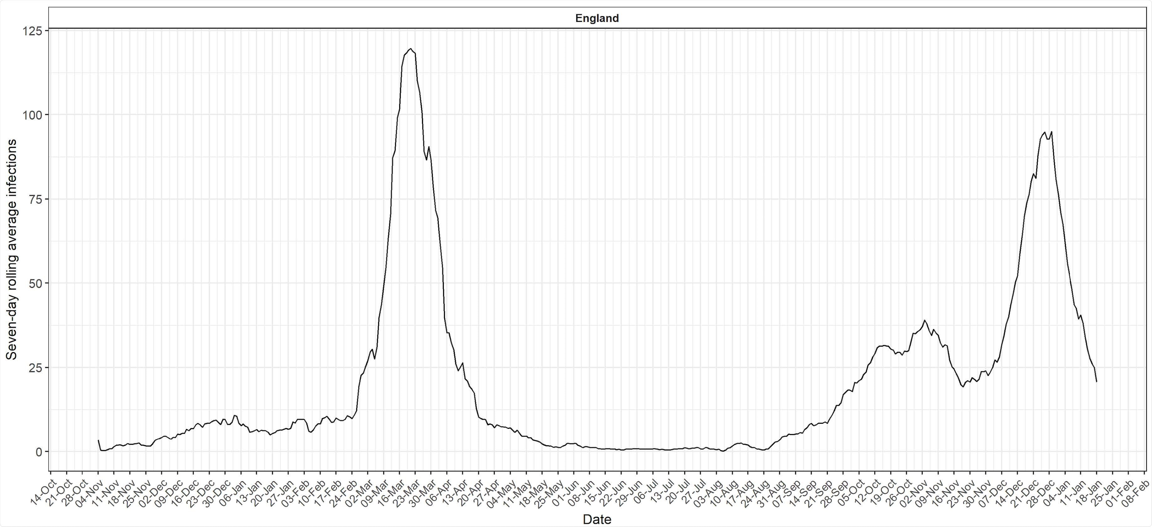 Reconstructed epidemic curve from number of symptomatic infections per week, by date of onset in antibody positive participants reporting symptoms