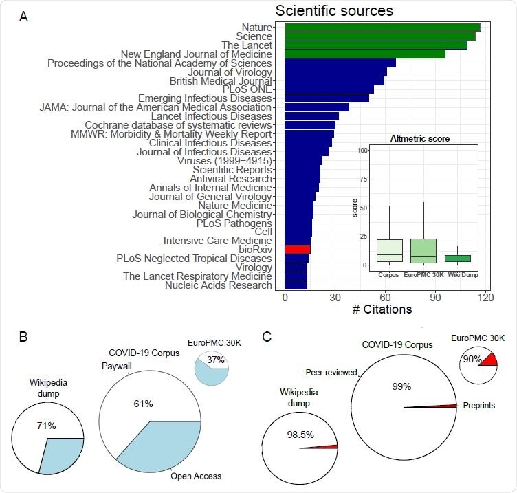 Wikipedia COVID-19 Corpus of scientific sources reveals a greater fraction of open-access papers as well as a higher impact in Altmetric score. A) Bar plot of the most trusted academic sources. Top journals are highlighted in green and preprints are represented in red. Bottom right: boxplot of the distribution Altmetrics score in Wikipedia COVID-19 corpus - the dump from May 2020, the COVID-19 Corpus and the scientific sources from the Europmc COVID-19 search. B) Fraction of open-access sources, C) fraction of preprints from BioRxiv and MedRxiv.