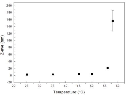 Z-average sizes of 30 mg/mL lysozyme at different temperatures.