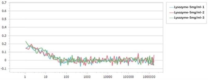 Correlation functions of 5 mg/mL lysozyme solution.