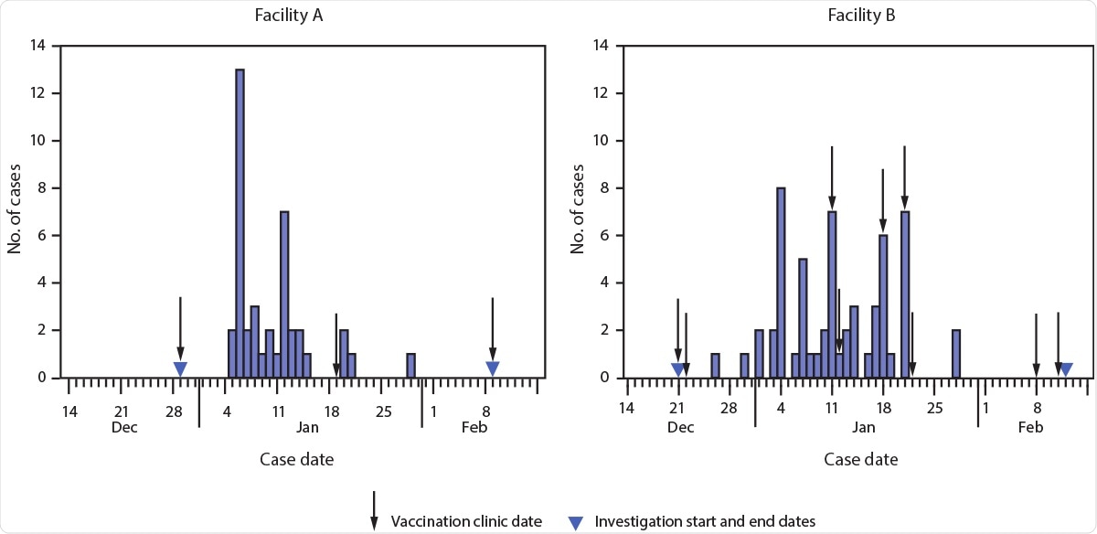 New SARS-CoV-2 cases among residents of two skilled nursing facilities, by case date — Connecticut, December 21, 2020–February 12, 2021