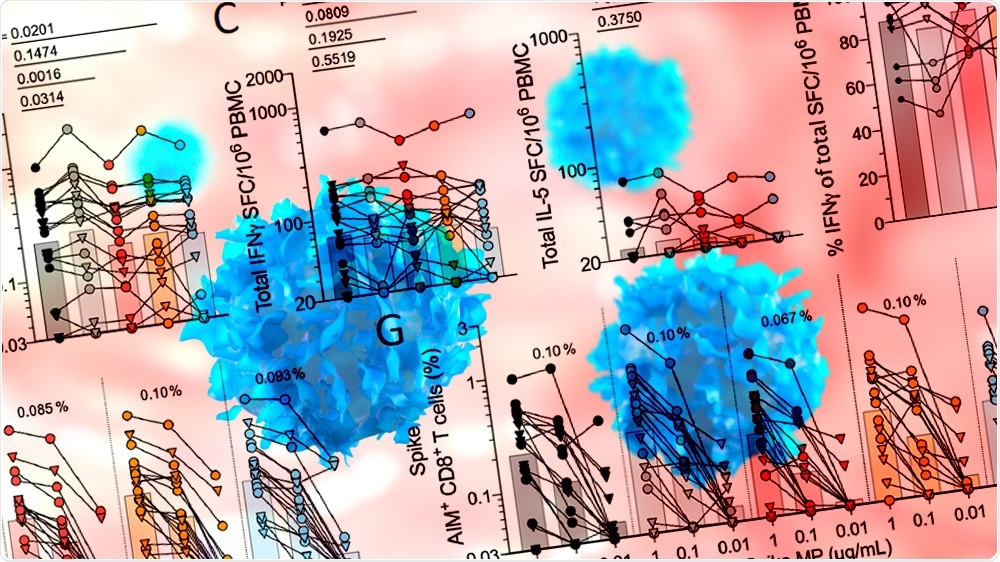 Study: Negligible impact of SARS-CoV-2 variants on CD4+ and CD8+ T cell reactivity in COVID-19 exposed donors and vaccines. Image Credit: Alpha Tauri 3D Graphics / Shutterstock