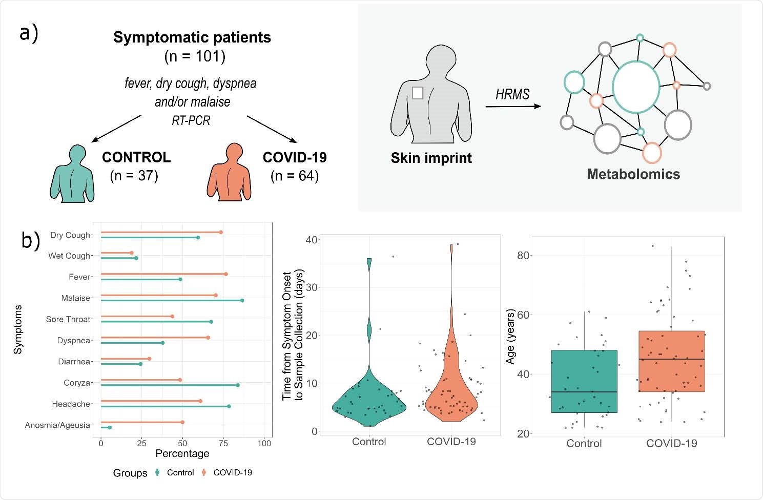 Study design (a) and patient symptoms distributions and age characteristics (b). HRMS – high-resolution mass spectrometry, RT-PCR – reverse transcriptase- polymerase chain reaction.