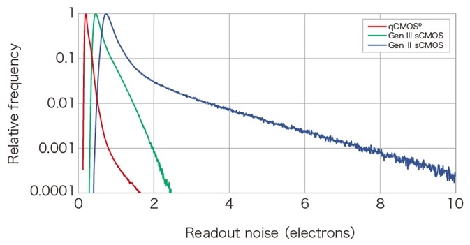 ORCA-Quest qCMOS Camera