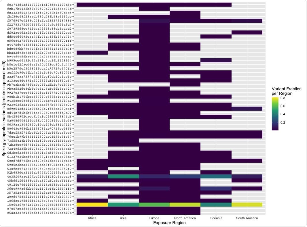 Spike glycoprotein variants observed in SARS-CoV-2 genomes over time and geography. Each line represents the cumulative frequency per variant (orange: D614G, green: UniProt ID P0DTC2, olive: P1140X, pink: S2 cleavage product) in 6a. Low frequency S protein sequences (<5 observations) are removed from plotting for simplicity. In 6b, the proportion of spike glycoprotein variants differ by exposure region. Proportion is calculated per variant to allow inter-region comparisons.
