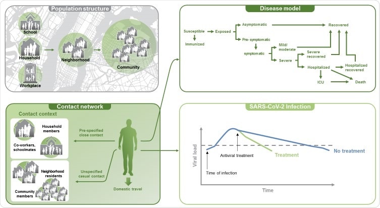 Components of the COVID-19 agent-based model. Development of the agent-based model incorporated 7 modules to allow for simulation of mitigation strategies for the COVID-19 pandemic. Components of the model consisted of the US population structure, a base social network, movement/travel within the US, virus transmission, a disease model, a baseline use of non-pharmaceutical interventions, and pharmaceutical interventions.