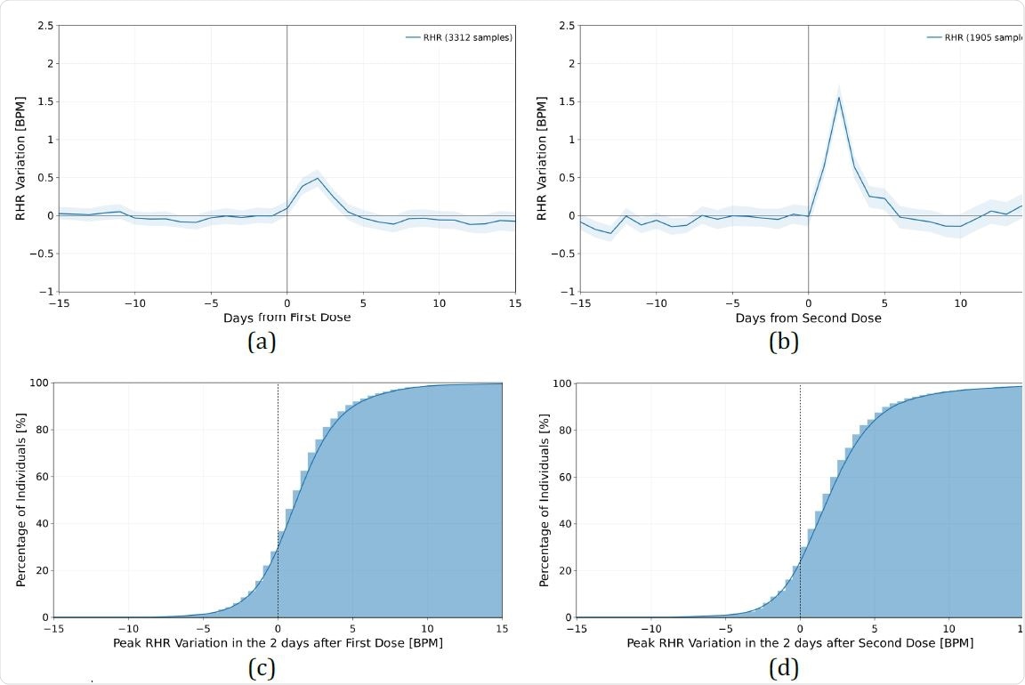 Mean and 95% confidence interval of the absolute individual changes in resting heart rate (in BPM) with respect to the individual baseline around the date of vaccination (day 0), for the first dose of the vaccine (a) and for the second dose (b). The cumulative distribution of the maximal variation in resting heart rate in the 2 days after the vaccines after the first (c) and second (d) vaccine dose.