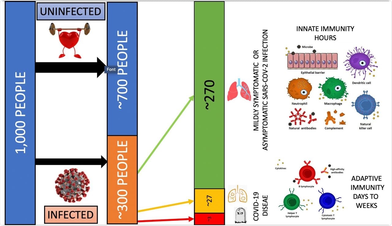 This figure illustrates how a healthy innate immune system protects most people within the population against infections. With an already robust or trained innate immune system, the overwhelming majority of people infected with a new pathogen, such as SARS-CoV-2, are able to eradicate the infection early during the asymptomatic or mildly symptomatic phase of infection. Without prior exposure or vaccination (e.g., with a messenger RNA vaccine), adaptive immunity takes days to weeks to kick in and is often suppressed in severe cases, contributing to a self-perpetuating and injurious hyperinflammatory response. The innate immune system often loses potency with age, certain comorbidities, immunosuppression, and with genetic susceptibility.