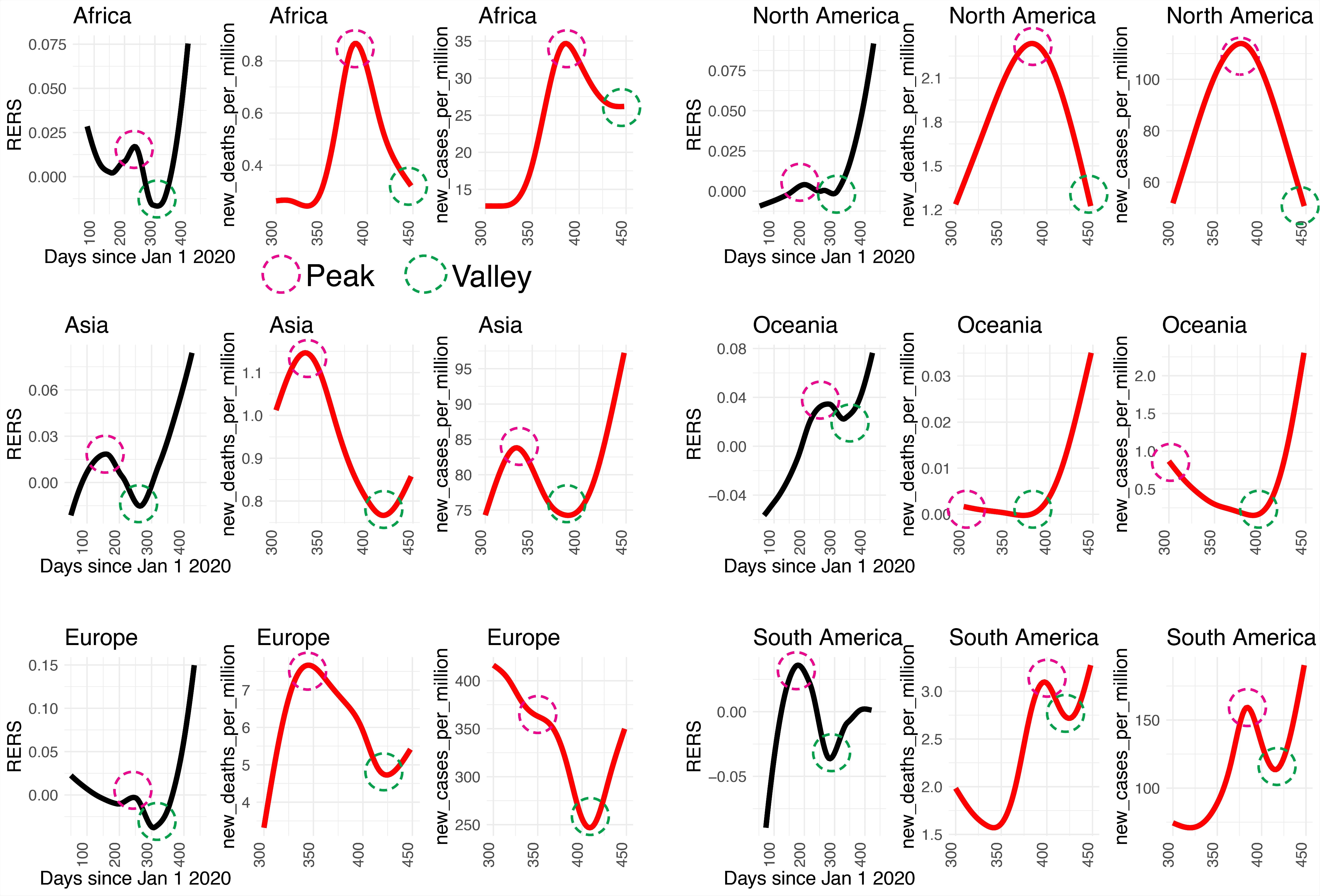 RERS and COVID-19 data fitting curves of each continent. The most recent waves in RERS (left, black, by LOWESS), new_deaths_per_million (middle, red, by Gamma Regression), and new_cases_per_million (right, red, by Gamma Regression) fitting curves of each continent. Red circle: peak, green circle: valley.