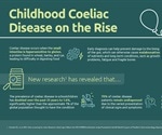 Mass screening reveals significantly higher numbers of coeliac disease cases in children
