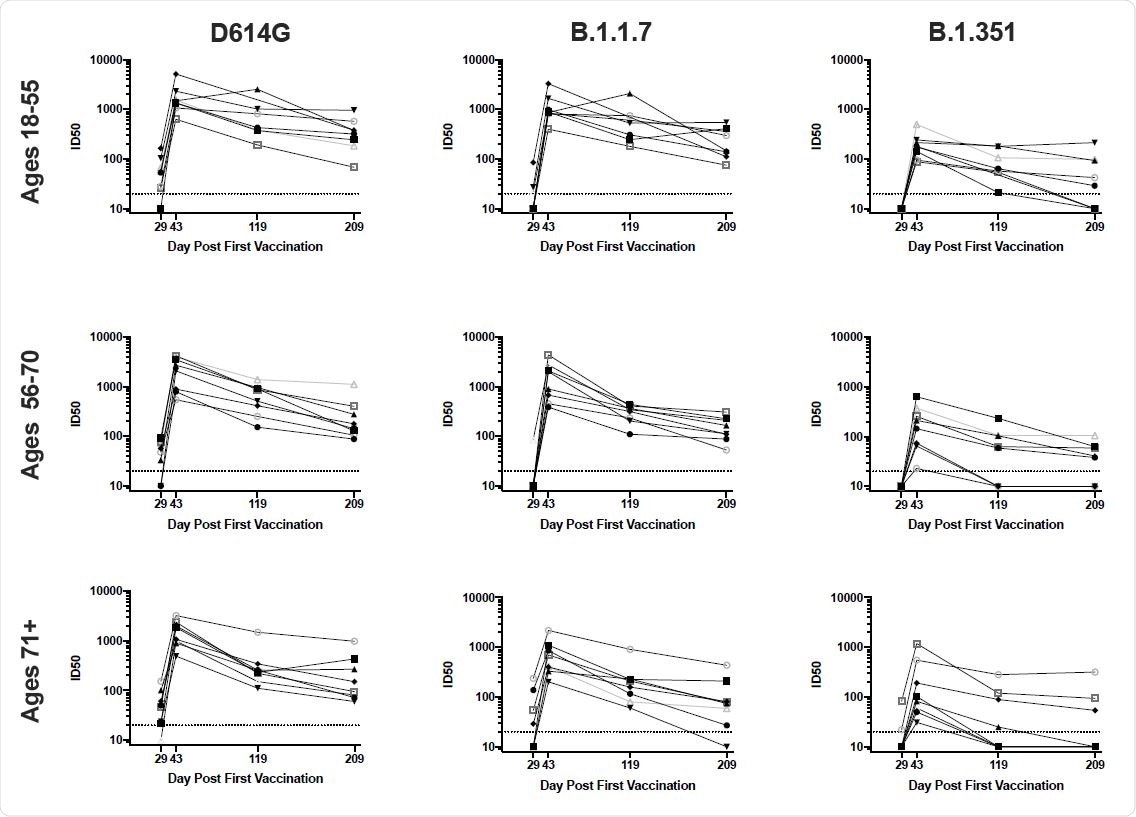 Neutralization of D614G and variant pseudoviruses is sustained for 6 months. 100 ug mRNA-1273 was delivered at Days 1 and 29. Each line represents the pseudovirus neutralization ID50s at Days 29 (4 weeks after first dose), 43 (two weeks after second dose), 119, and 209 for a single subject.,