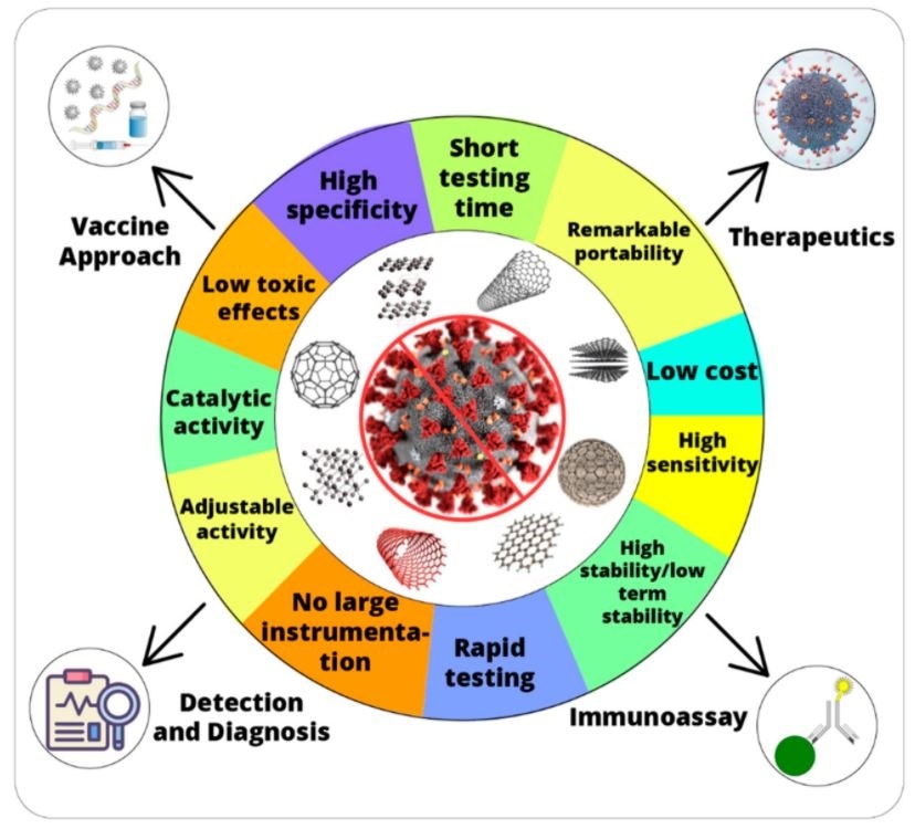 Advantages of nanozyme and their potential applications in fight against coronavirus disease 2019 (COVID-19).