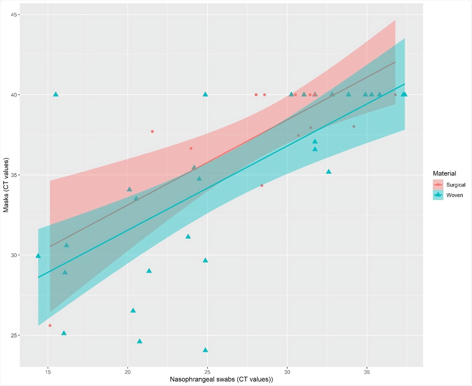 Relationship between severe acute respiratory syndrome coronavirus 2 viral loads (Ct values) of nasopharyngeal swabs and masks used by infected patients. CT value, cycle threshold value.