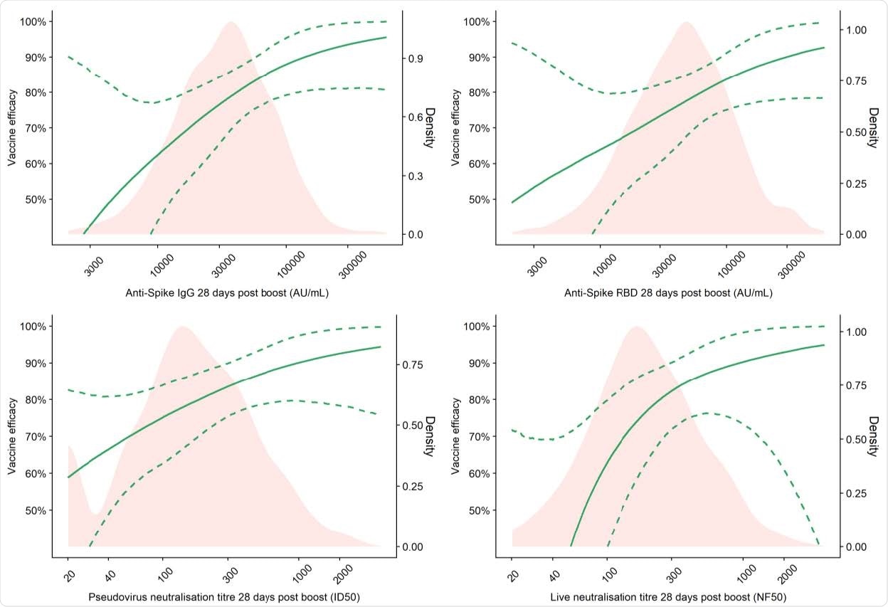 Vaccine efficacy against primary symptomatic COVID-19 as a function of immune markers measured at day 28 post-second dose