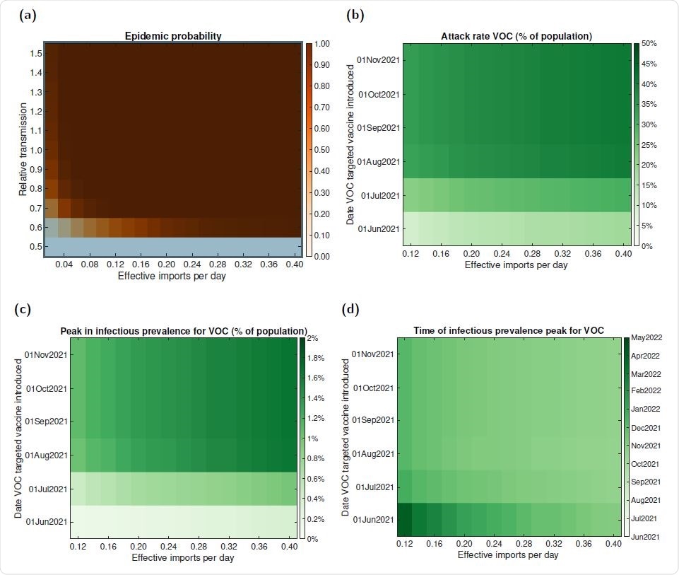 Outbreak potential and sensitivity of epidemic trajectories to the introduction time of a VOC targeted vaccine for VOC E. (a) The probability of an epidemic for varying relative transmissibilities (compared to resident variants) versus a given count of VOC eective imports per day (corresponding to the second generation cases that result from a single index case). In panels (b-d), we performed simulations using the parsimonious SARS-CoV-2 transmission model for diering eective VOC importation counts and introduction date of a VOC targeted vaccine and evaluated the following epidemiological summary statistics for the resultant VOC outbreak: (b) nal size; (c) peak in infectious prevalence; (d) time of peak in infectious prevalence.