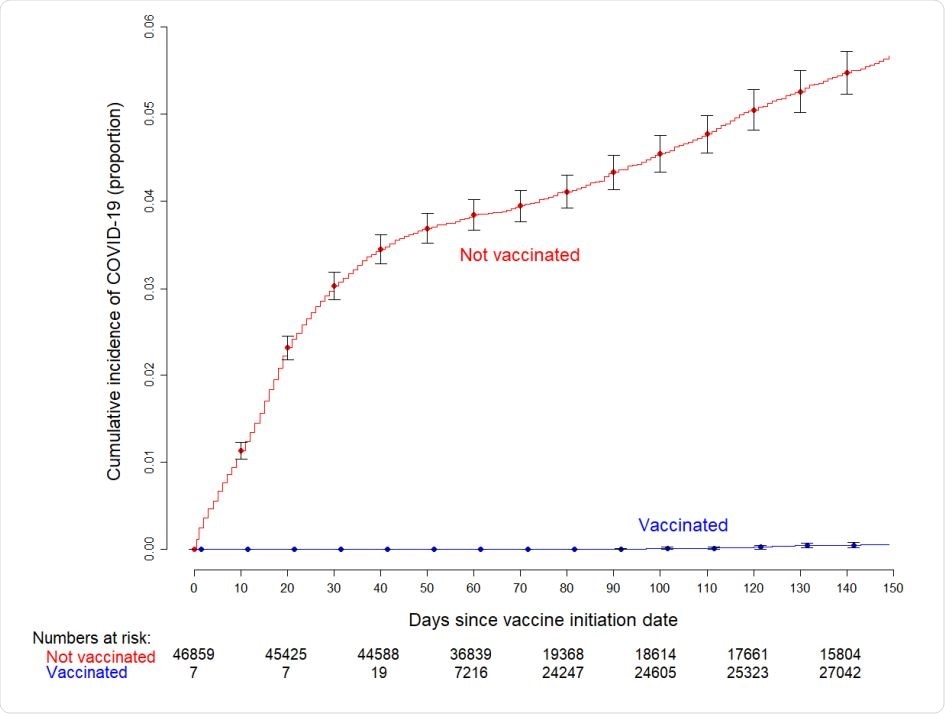 Simon-Makuch plot showing the cumulative incidence of COVID-19 among vaccinated and not vaccinated subjects. The curve for the not vaccinated group includes data for those who never received the vaccine at any point during the study and those who were waiting to become vaccinated. Seven subjects who had been vaccinated earlier as participants in clinical trials were considered vaccinated throughout the duration of the study. Twelve subjects who received their first dose in the first week of the vaccination campaign managed to get their second dose three weeks later, and were thus considered vaccinated earlier than 42 days since the start of the vaccination campaign.