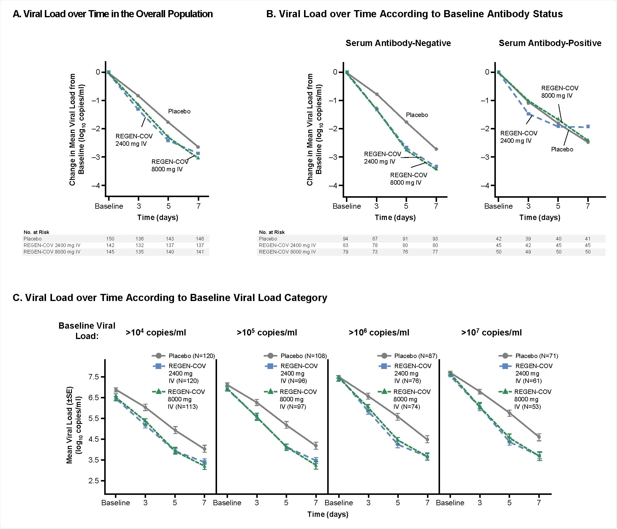 SARS-CoV-2 Viral Load Over Time