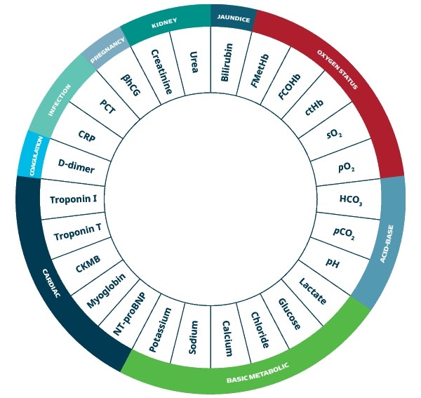 Overview of some of the relevant parameters that you can measure with the Radiometer ED POCT solution. Explore the parameters available to you with our ICU and NICU point-of-care testing solutions.