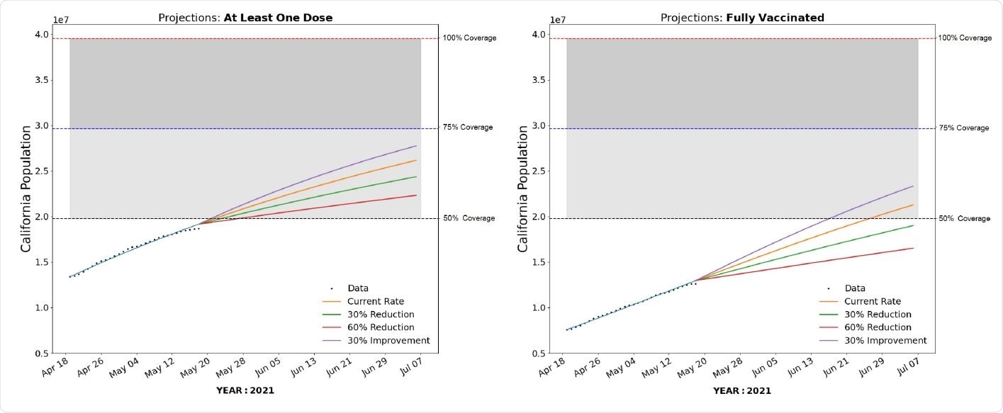 Statewide predictions from the simple compartmental model.