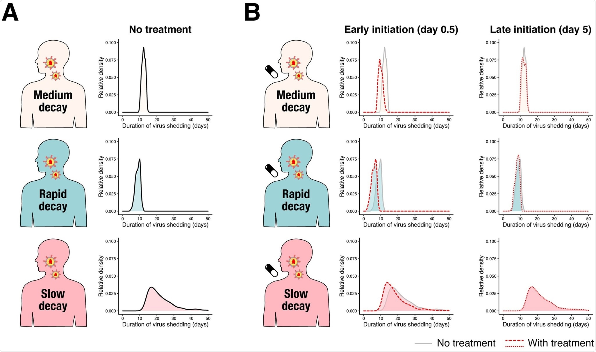 Duration of virus shedding in the 3 different groups. (A) The relative density distributions of duration of virus shedding since symptom onset for the 3 groups (light pink: medium decay group, light blue: rapid decay group, and pink: slow decay group) without treatment obtained through simulation. (B) The relative density distributions of duration of virus shedding since symptom onset for the 3 groups under antiviral treatment with different inhibition rates and different timing of treatment initiation. The left 3 panels are when antiviral treatment is initiated at 0.5 days (“Early initiation”) since symptom onset. The red dotted line corresponds to the distribution with a 99% inhibition rate. The distribution without treatment is shown in the back for comparison. The right 3 panels are when antiviral treatment is initiated at 5 days (“Late initiation”) since symptom onset. The distributions are represented as “relative density” to reflect different proportions of the 3 groups.