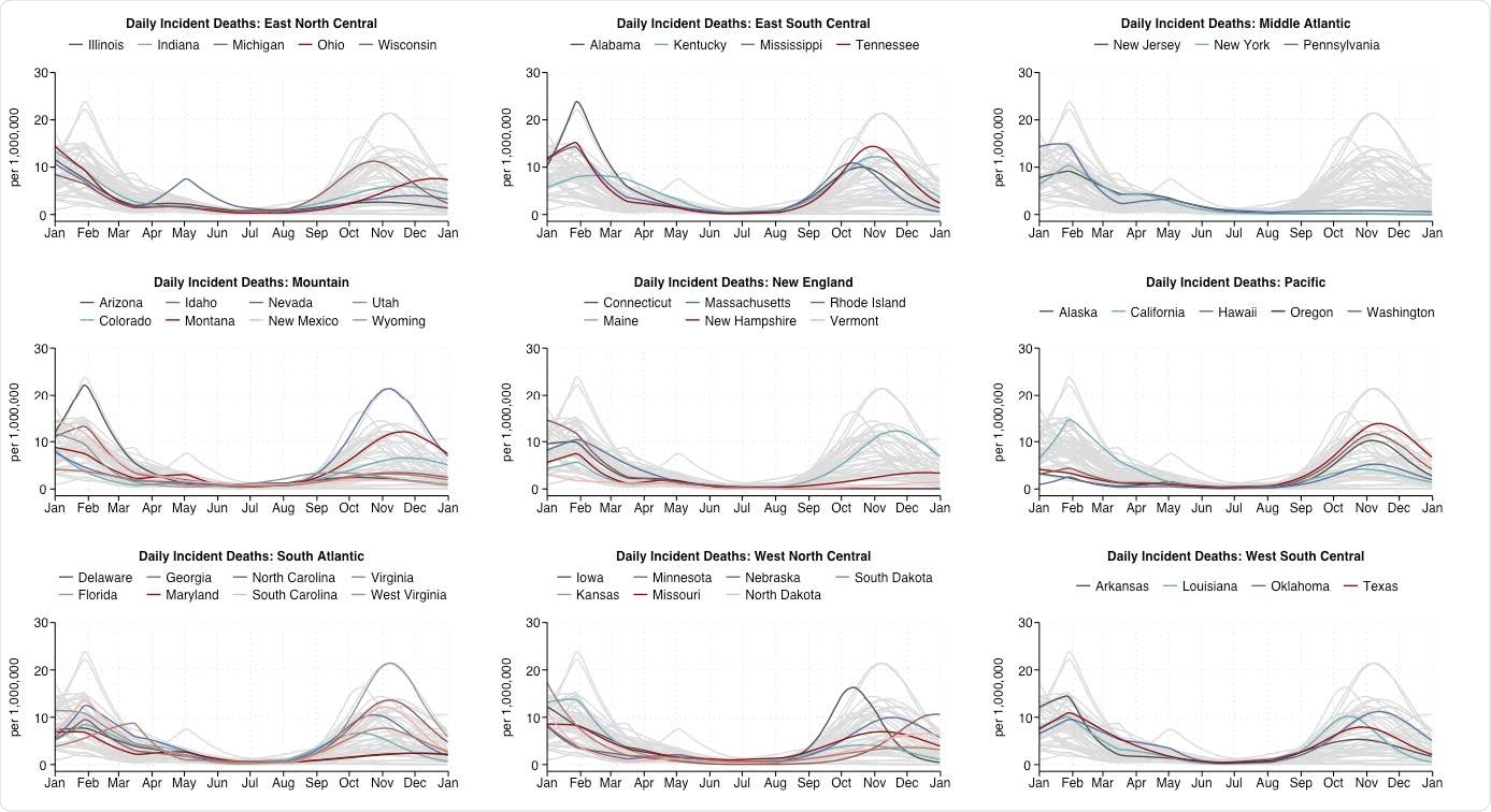 Model-estimated daily COVID-19 deaths in each state grouped by U.S. census division. The combination of high transmissibility of the Delta variant, low vaccination coverage in several regions, and more relaxed attitude towards social distancing is expected to result in a surge in COVID-19 deaths in at least 40 states.