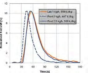 Influence of feed rate and SMEC on the residence time distribution. Orange: lab scale extruder (11 mm), blue: midsize extruder (16 mm), continuous line: feed rate calculated by Schuler, dotted line: feed rate adjusted regarding SMEC.