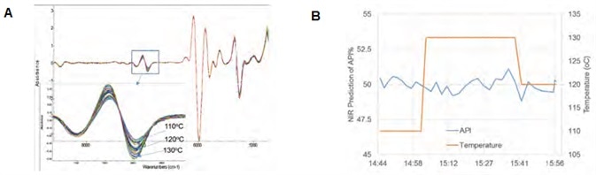 Process temperature robustness study: (A) temperature impact on NIR spectra; and (B) prediction of API% with a +/- 10 °C temperature variation.