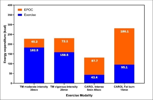 Scientific evidence: REHIT session on a CAROL bike contributes to greater post-exercise metabolism