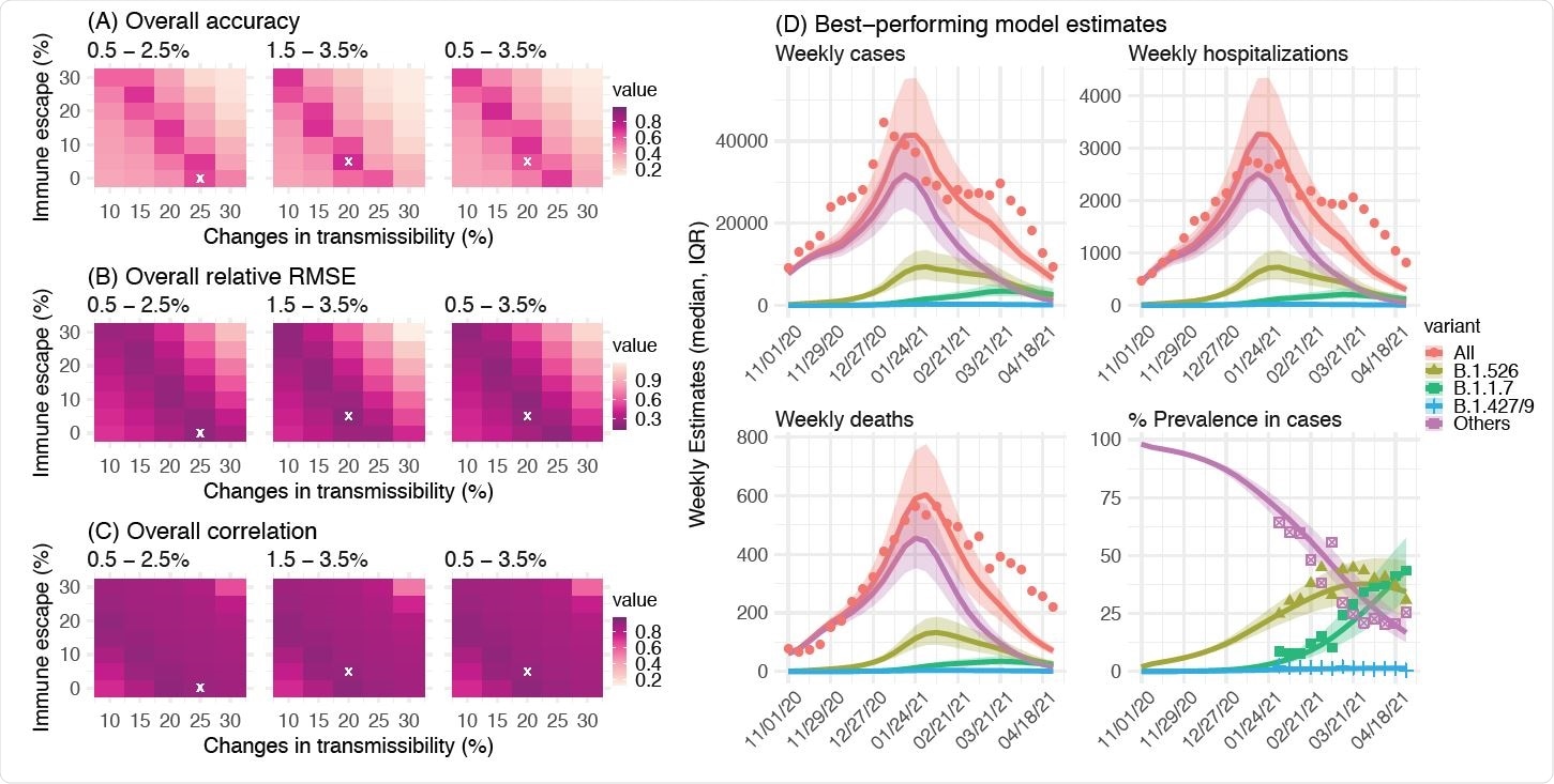 Comparison of different combinations of changes in transmissibility and immune escape property for B.1.526. Left panel shows the overall accuracy (A), relative RMSE (B), and correlation (C) of model estimates under different transmissibility and immune escape settings. White crosses (x) indicate the best-performing parameter combination. Right panel shows model estimates using the overall best-performing parameter combination (i.e., 1.5-3.5% initial prevalence, 15-25% higher transmissibility, and 0-10% immune escape). Lines and surrounding areas show model-simulated median estimates and interquartile range; dots show corresponding observations; colors indicate different variants as specified in the legend. Note that these model simulations used same infection-detection rate, hospitalization-rate and IFR (i.e., average during Nov 2020 – Apr 2021); that is, they did not account for changes in case ascertainment or disease severity by week during this period, due to, e.g., increases in disease severity by the new variants. As such, there were larger deviations from the observations during later months of the simulation with more infections by the new variants.