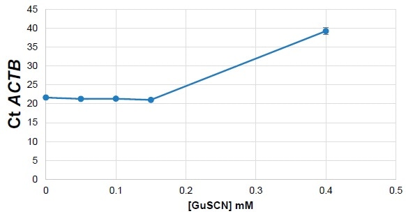 Mouse Liver RNA spiked with GuSCN.