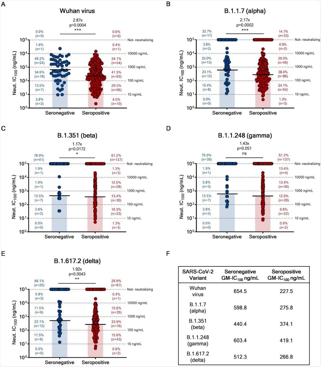 Potency and breadth of neutralization of nAbs against SARS-CoV-2 and VoCs. (A - E) Scatter dot charts show the neutralization potency, reported as IC100 (ng/mL), of nAbs tested against the original Wuhan SARS-CoV-2 virus (A) and the B.1.1.7 (B), B.1.351 (C), B.1.1.248 (D) and B.1.617.2 (E) VoCs. The number and percentage of nAbs from seronegatives vs seropositives, fold-change and statistical significance are denoted on each graph. A nonparametric Mann–Whitney t test was used to evaluate statistical significances between groups. Significances are shown as *p < 0.05, **p < 0.01, ***p < 0.001, and ****p < 0.0001. (F) The table shows the IC100 geometric mean (GM) of all nAbs pulled together from each group against all SARS-CoV-2 viruses tested.